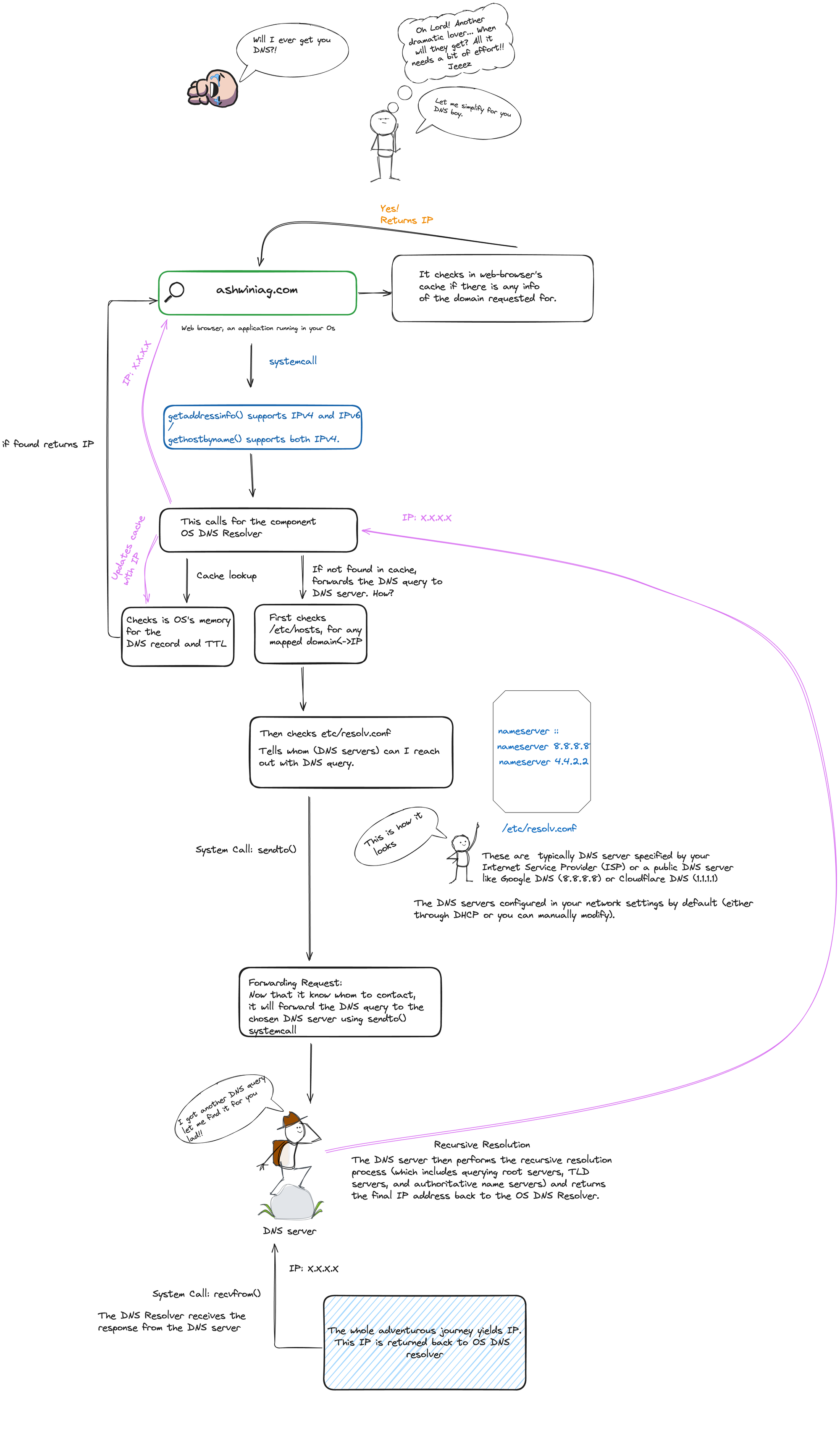 DNS Flow Comic